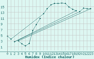 Courbe de l'humidex pour Toulouse-Blagnac (31)