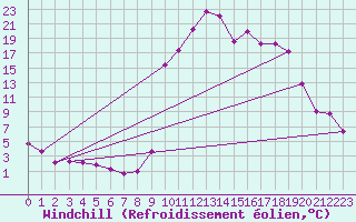 Courbe du refroidissement olien pour Ristolas - La Monta (05)
