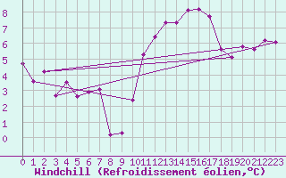 Courbe du refroidissement olien pour Berson (33)