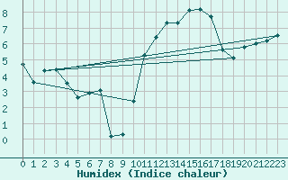 Courbe de l'humidex pour Berson (33)