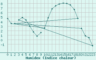 Courbe de l'humidex pour Orlans (45)