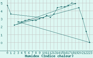 Courbe de l'humidex pour Bellefontaine (88)