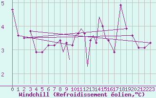 Courbe du refroidissement olien pour Casement Aerodrome