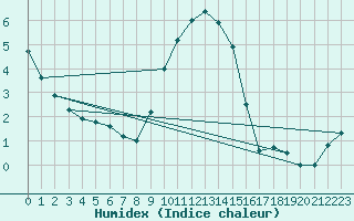 Courbe de l'humidex pour Twenthe (PB)