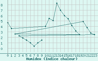 Courbe de l'humidex pour Langres (52) 