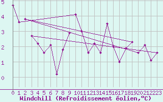 Courbe du refroidissement olien pour Arages del Puerto