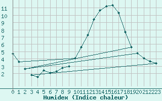 Courbe de l'humidex pour Saint-Nazaire-d'Aude (11)