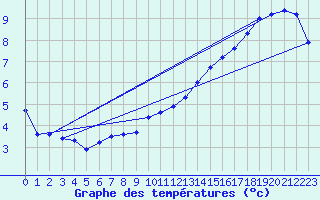 Courbe de tempratures pour Cerisiers (89)