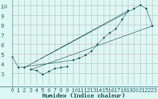 Courbe de l'humidex pour Cerisiers (89)