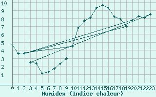 Courbe de l'humidex pour Idar-Oberstein