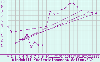Courbe du refroidissement olien pour Saint-Dizier (52)