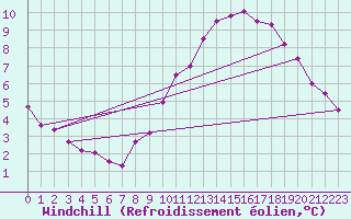 Courbe du refroidissement olien pour Amiens - Dury (80)