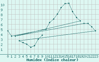 Courbe de l'humidex pour Gersau