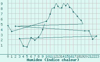 Courbe de l'humidex pour Shoream (UK)