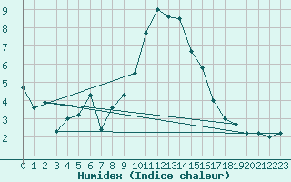 Courbe de l'humidex pour Attenkam