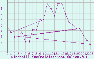Courbe du refroidissement olien pour Kuggoren