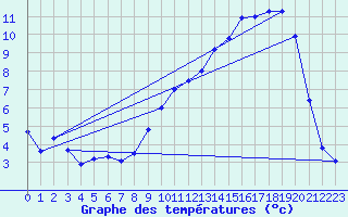 Courbe de tempratures pour Metz-Robert (10)