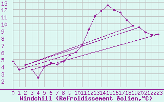 Courbe du refroidissement olien pour Delemont