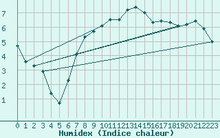 Courbe de l'humidex pour Stuttgart / Schnarrenberg