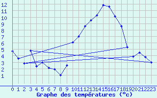 Courbe de tempratures pour Marignane (13)