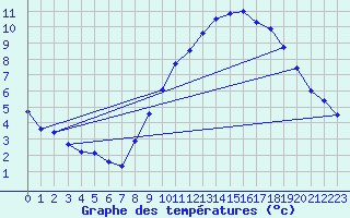 Courbe de tempratures pour Amiens - Dury (80)