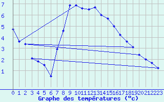 Courbe de tempratures pour Lassnitzhoehe