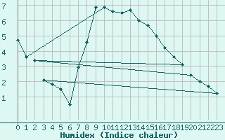 Courbe de l'humidex pour Lassnitzhoehe