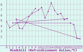 Courbe du refroidissement olien pour Hoyerswerda