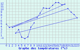 Courbe de tempratures pour Brest (29)