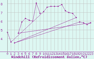 Courbe du refroidissement olien pour Soederarm
