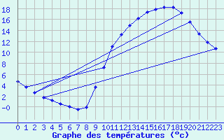Courbe de tempratures pour Sandillon (45)