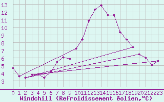 Courbe du refroidissement olien pour Honefoss Hoyby