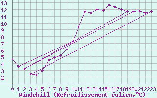 Courbe du refroidissement olien pour Pirou (50)