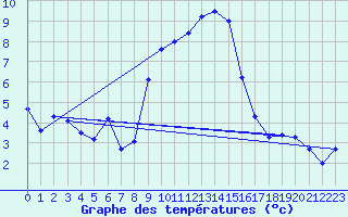 Courbe de tempratures pour Les Eplatures - La Chaux-de-Fonds (Sw)
