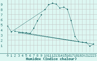 Courbe de l'humidex pour Malmo