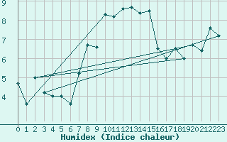 Courbe de l'humidex pour Bivio