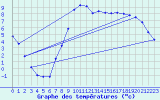 Courbe de tempratures pour Bergen