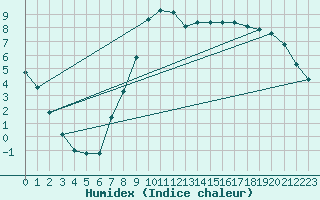 Courbe de l'humidex pour Bergen