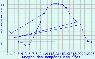 Courbe de tempratures pour Poertschach