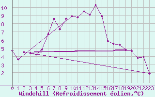 Courbe du refroidissement olien pour Schmittenhoehe