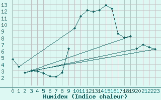 Courbe de l'humidex pour Rmering-ls-Puttelange (57)