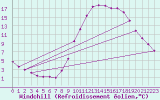 Courbe du refroidissement olien pour Remich (Lu)