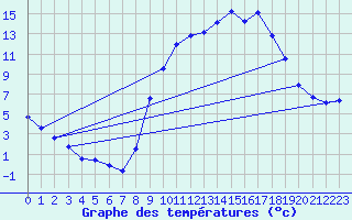 Courbe de tempratures pour Meilhaud (63)