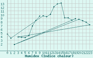 Courbe de l'humidex pour Offenbach Wetterpar