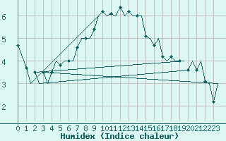 Courbe de l'humidex pour Kuusamo