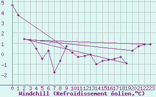 Courbe du refroidissement olien pour Le Havre - Octeville (76)