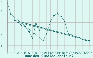 Courbe de l'humidex pour Davos (Sw)