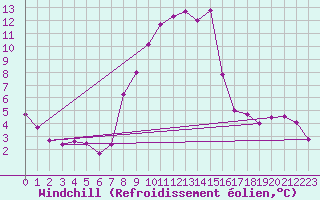 Courbe du refroidissement olien pour Roncesvalles