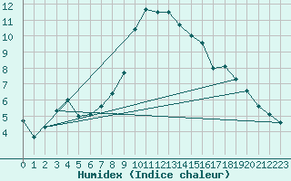 Courbe de l'humidex pour Solacolu