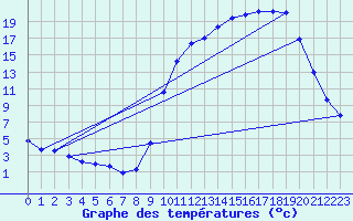 Courbe de tempratures pour Anglars St-Flix(12)